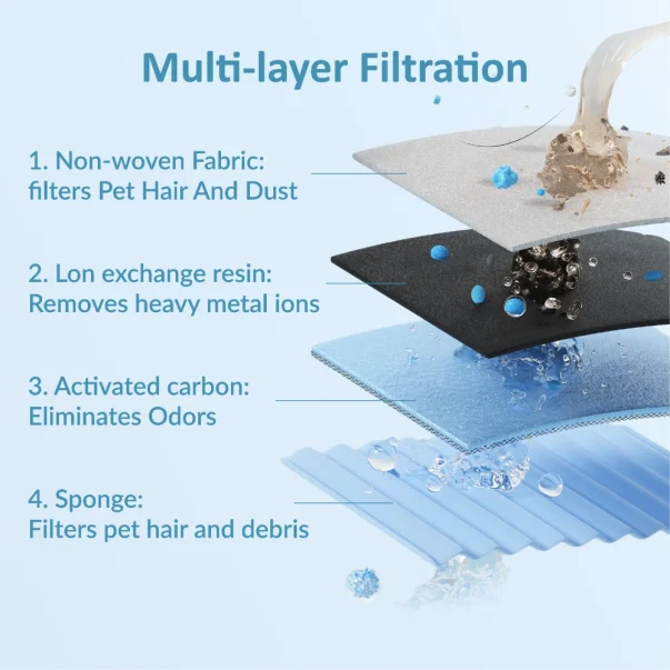 pet layson 8 pack cat water fountain filter replacements compatible with m1 or m1 pro(3.6l/122oz)